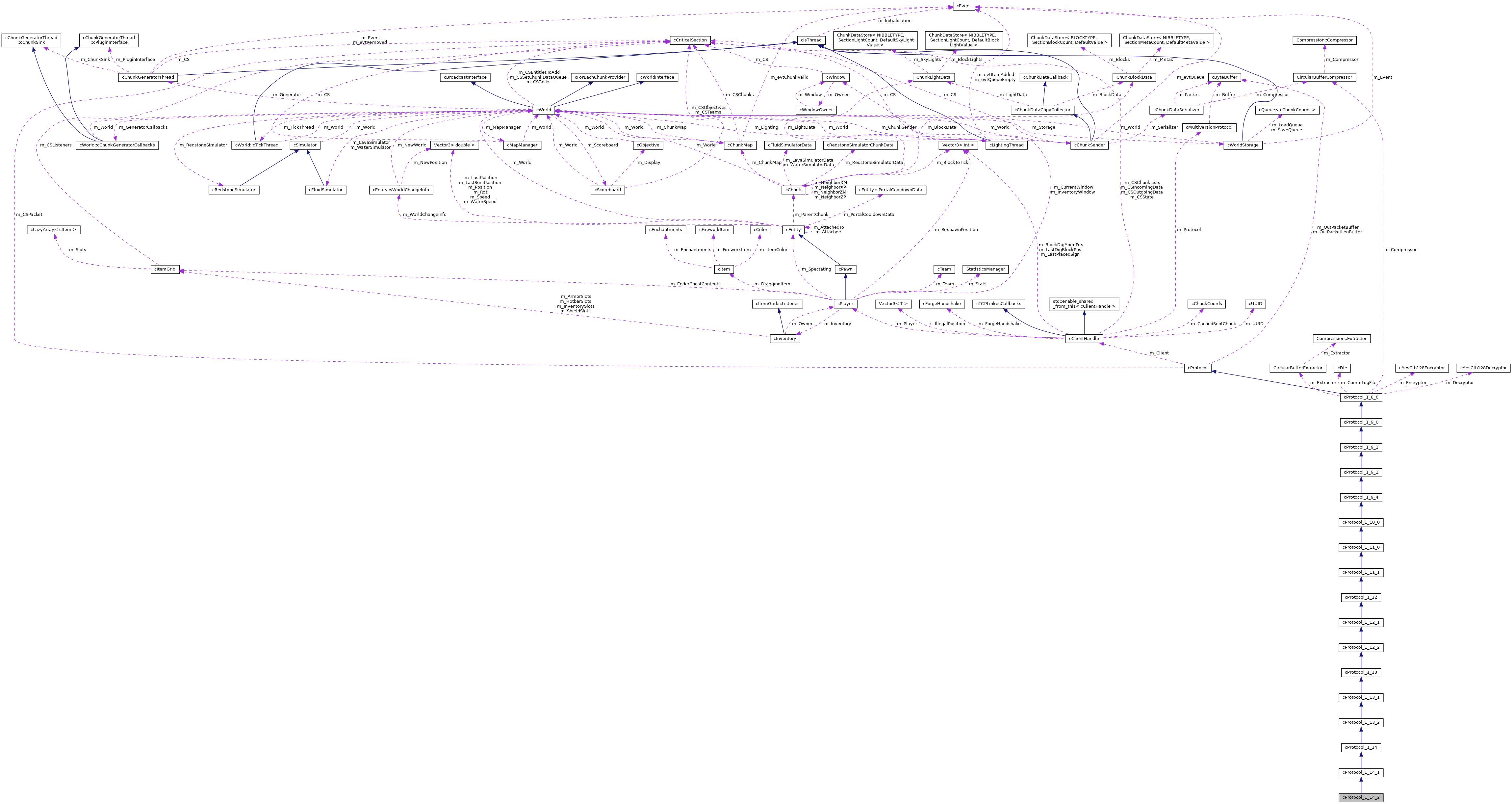 Collaboration graph