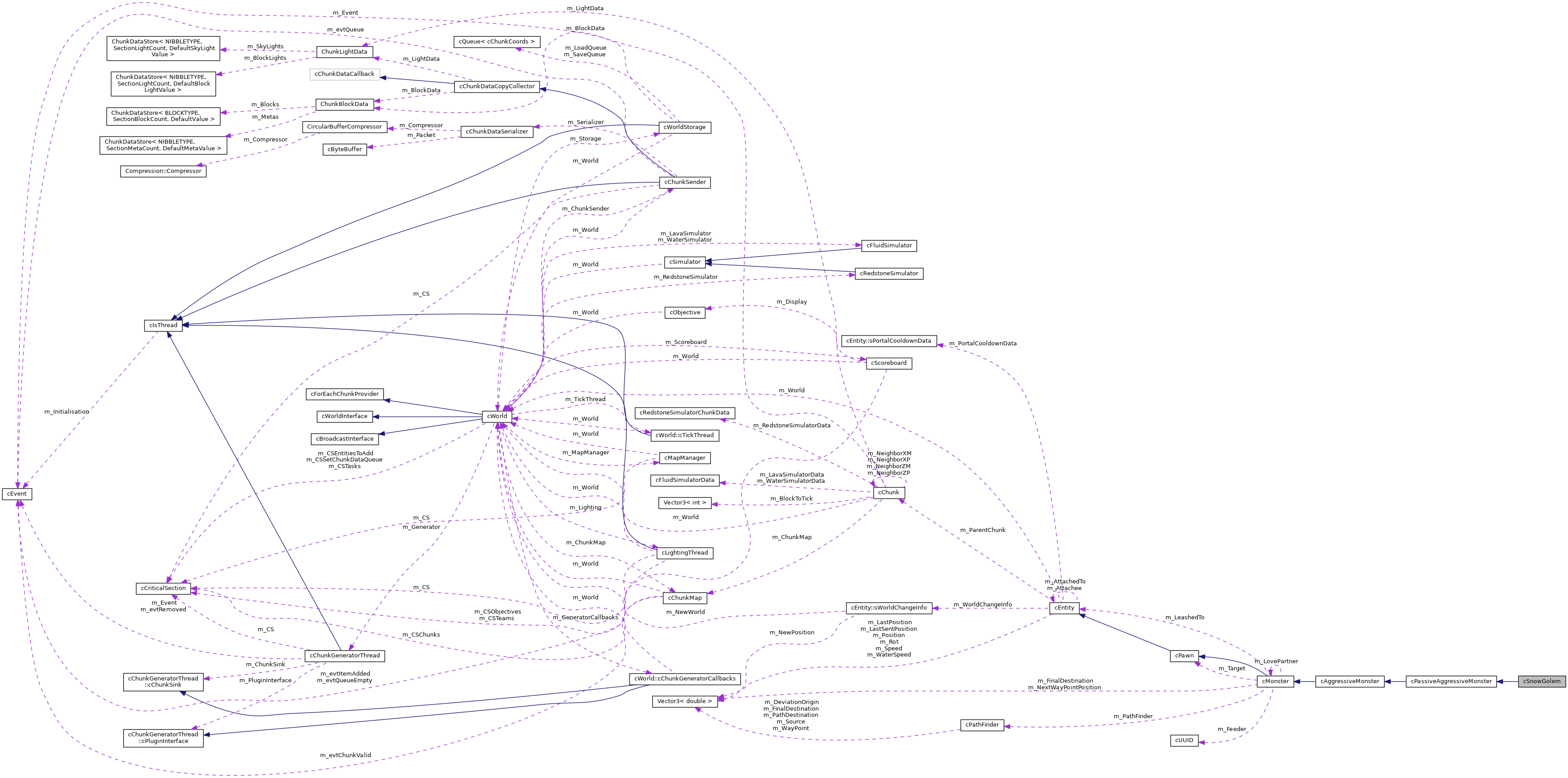 Collaboration graph