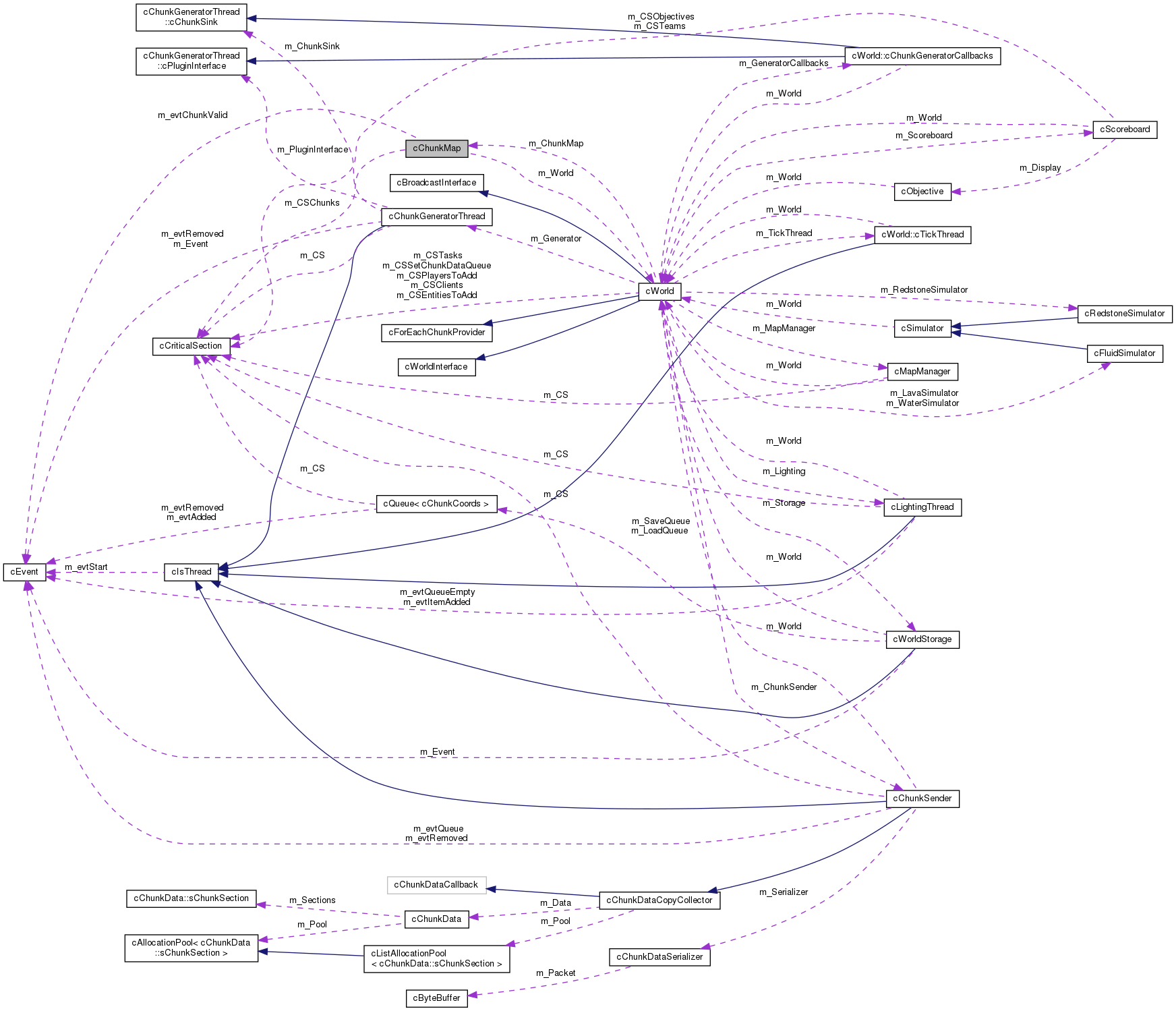 Inheritance graph