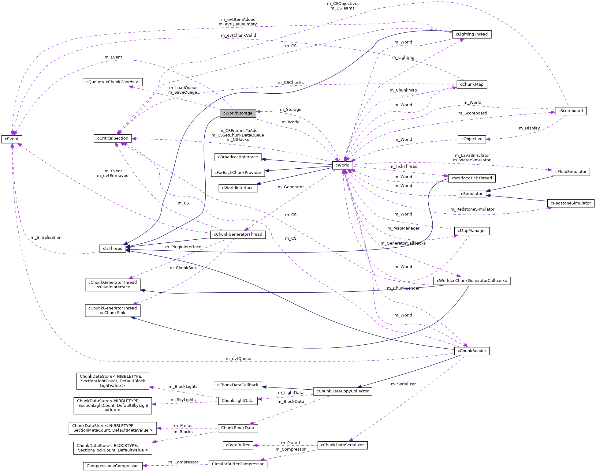 Collaboration graph