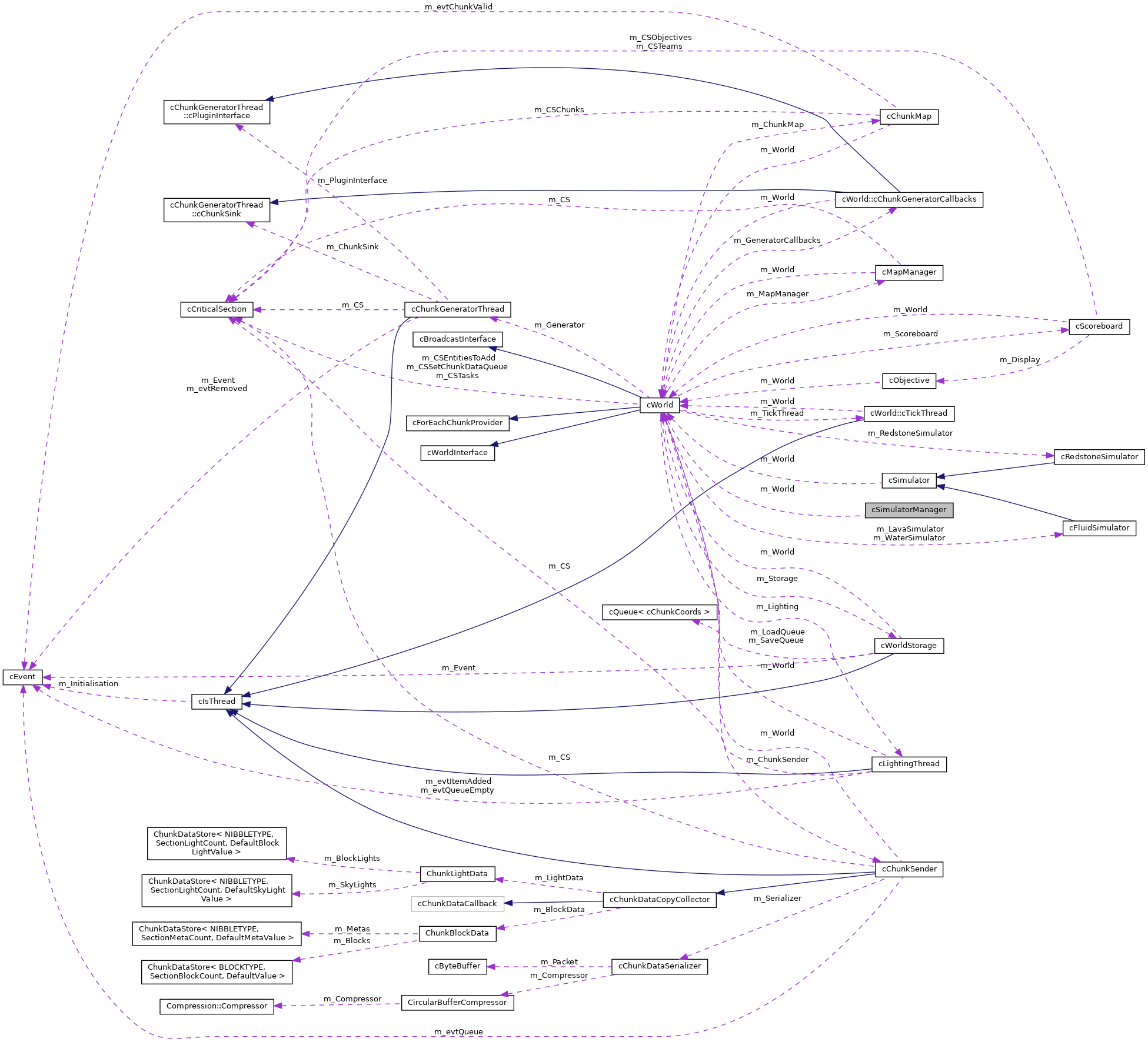 Collaboration graph