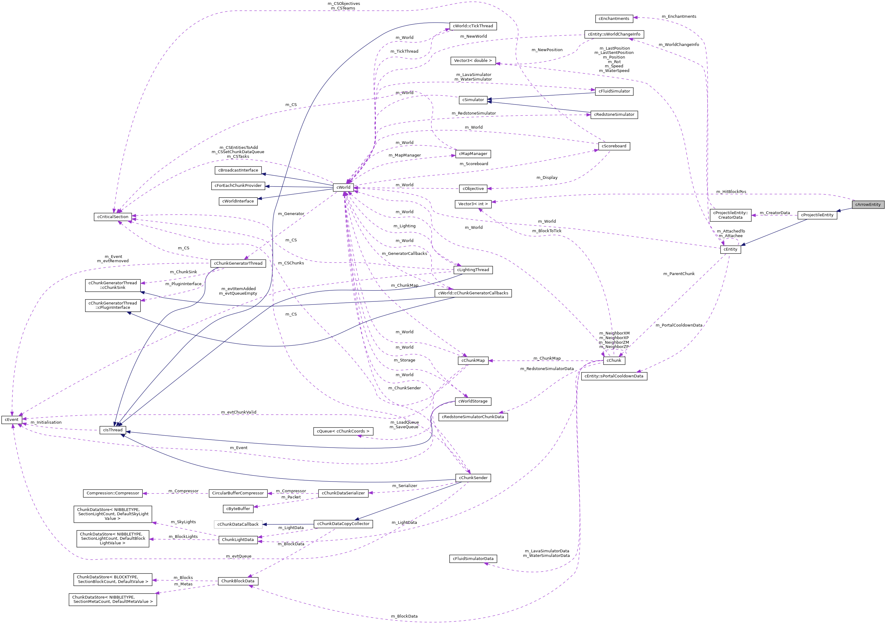 Collaboration graph