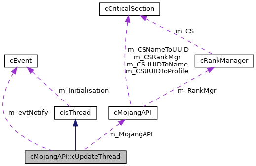 Collaboration graph