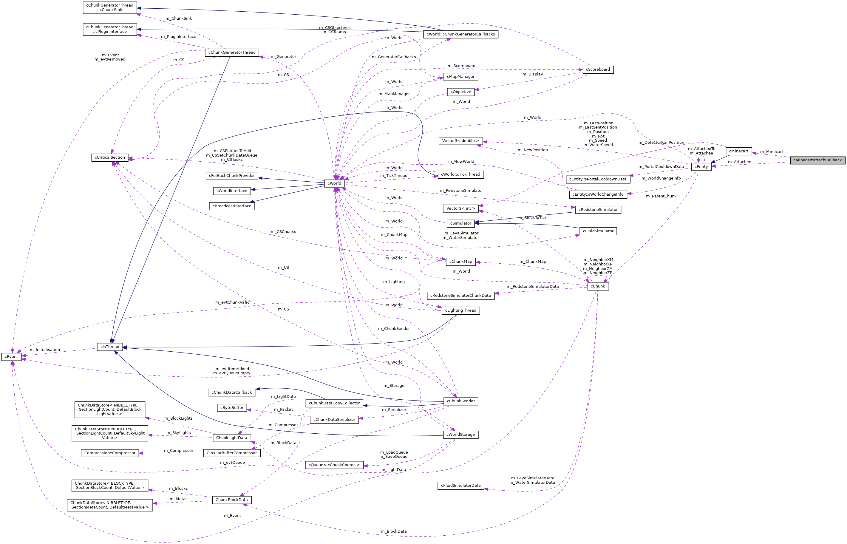 Collaboration graph