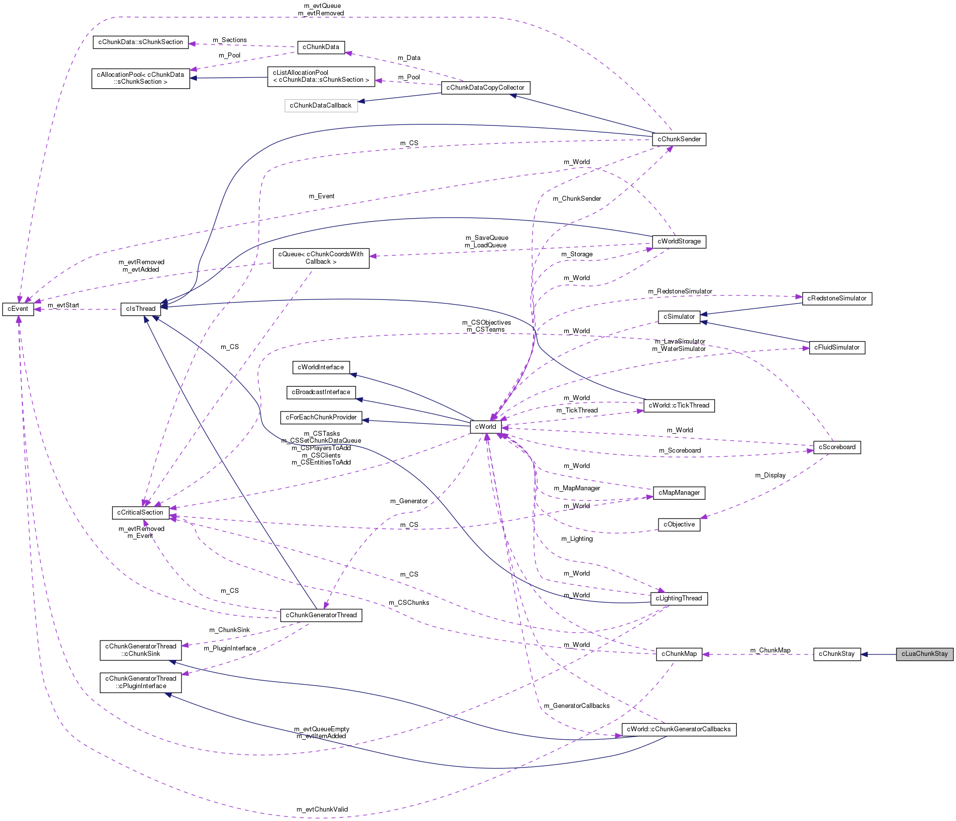 Inheritance graph