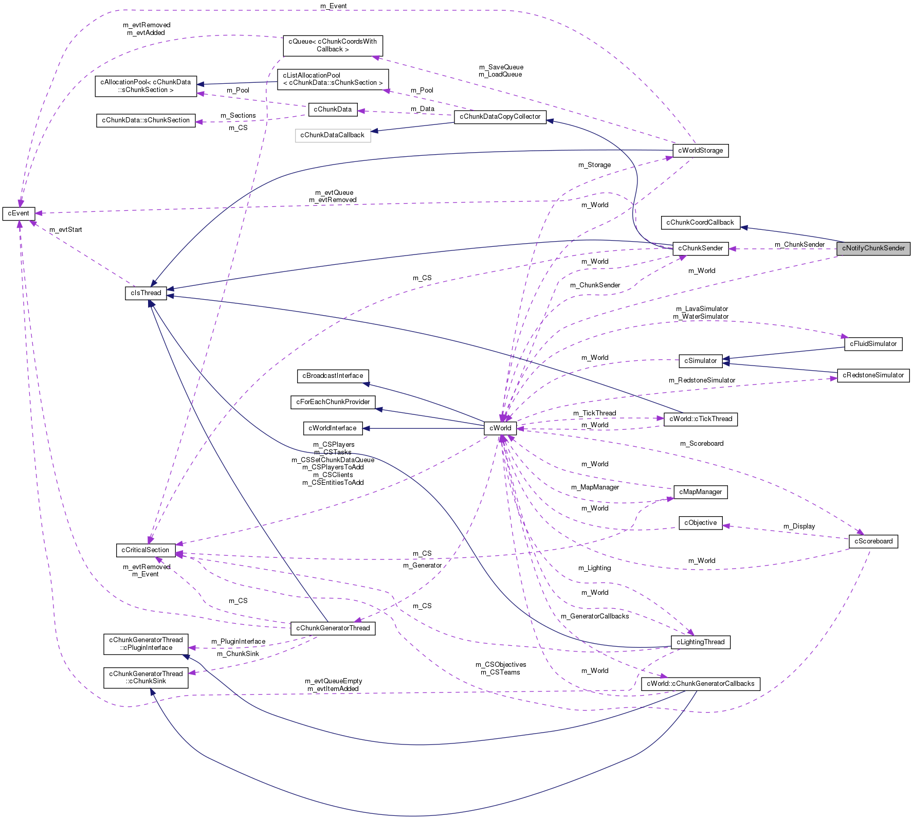 Inheritance graph