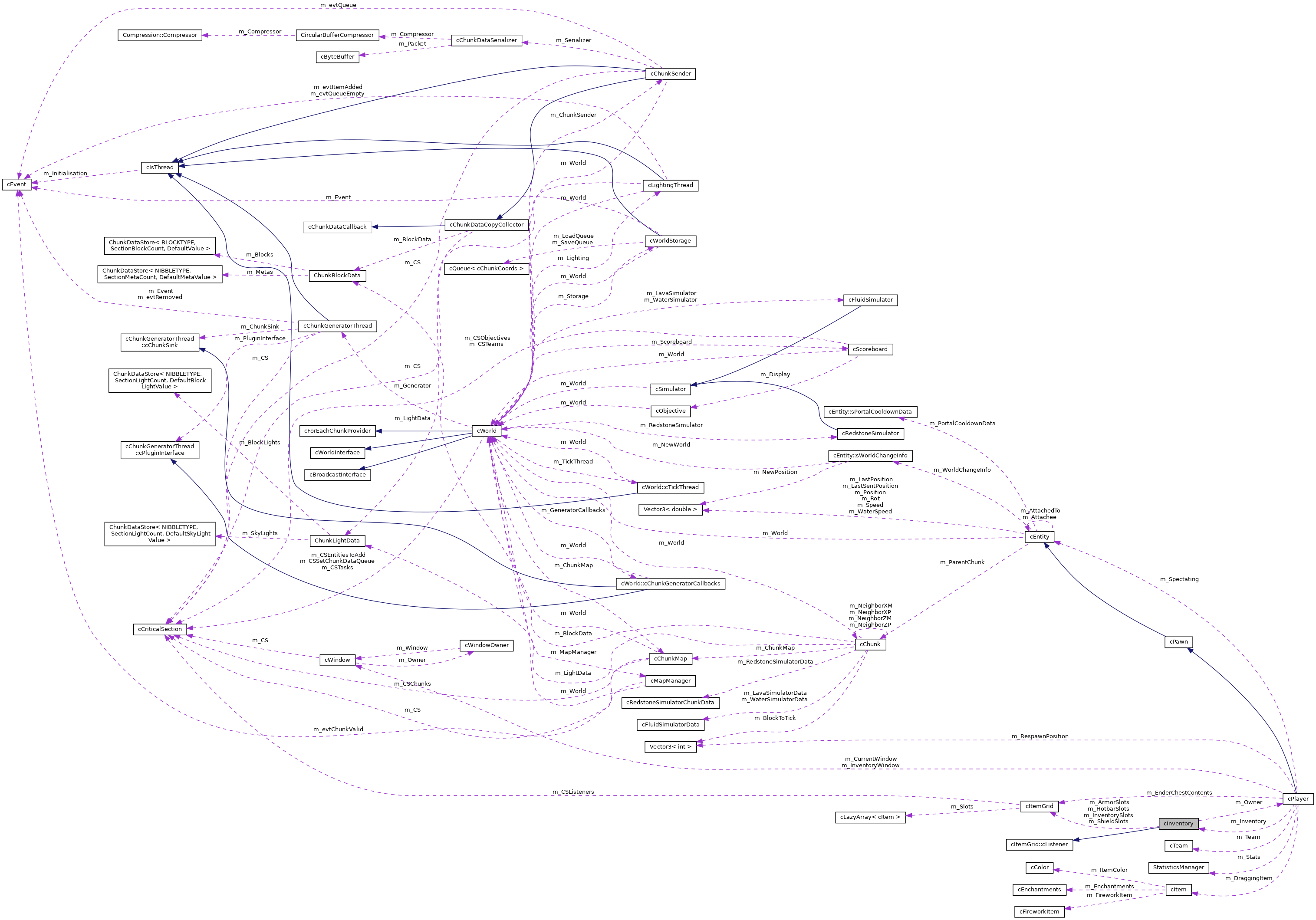 Collaboration graph