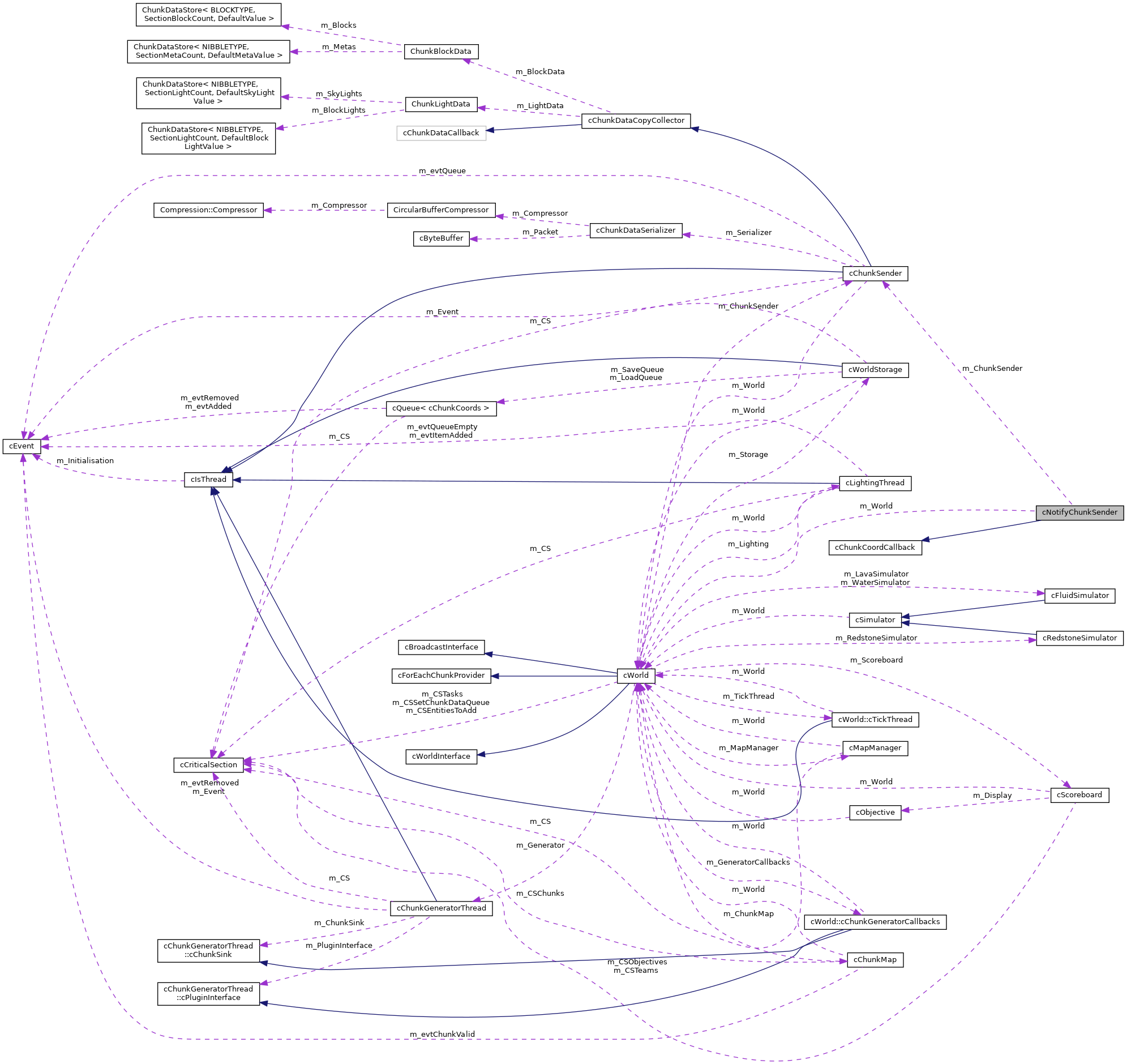 Inheritance graph