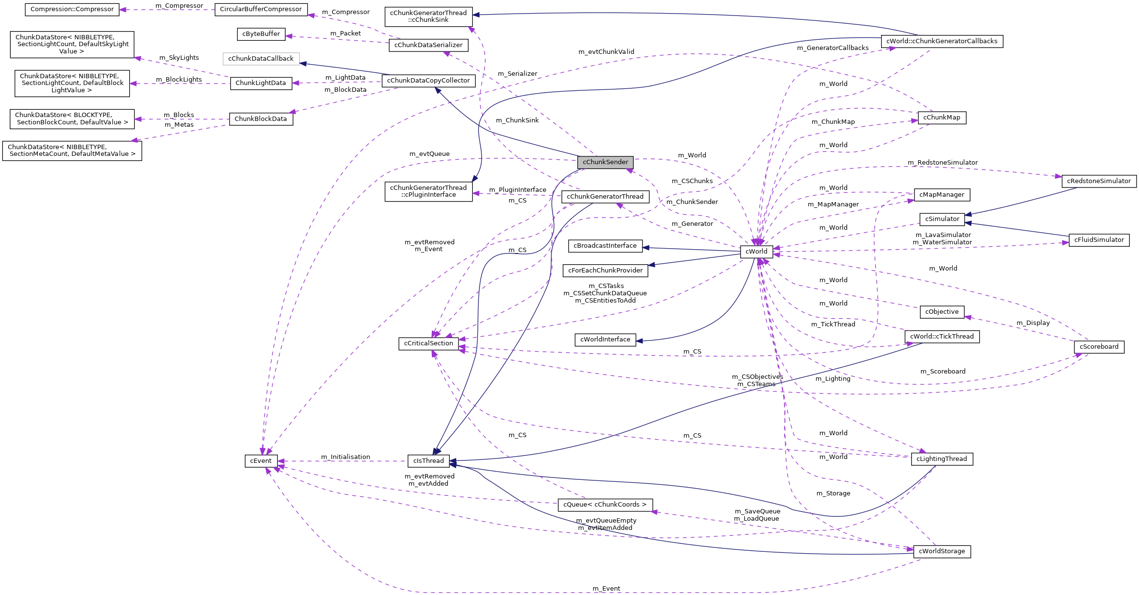 Collaboration graph