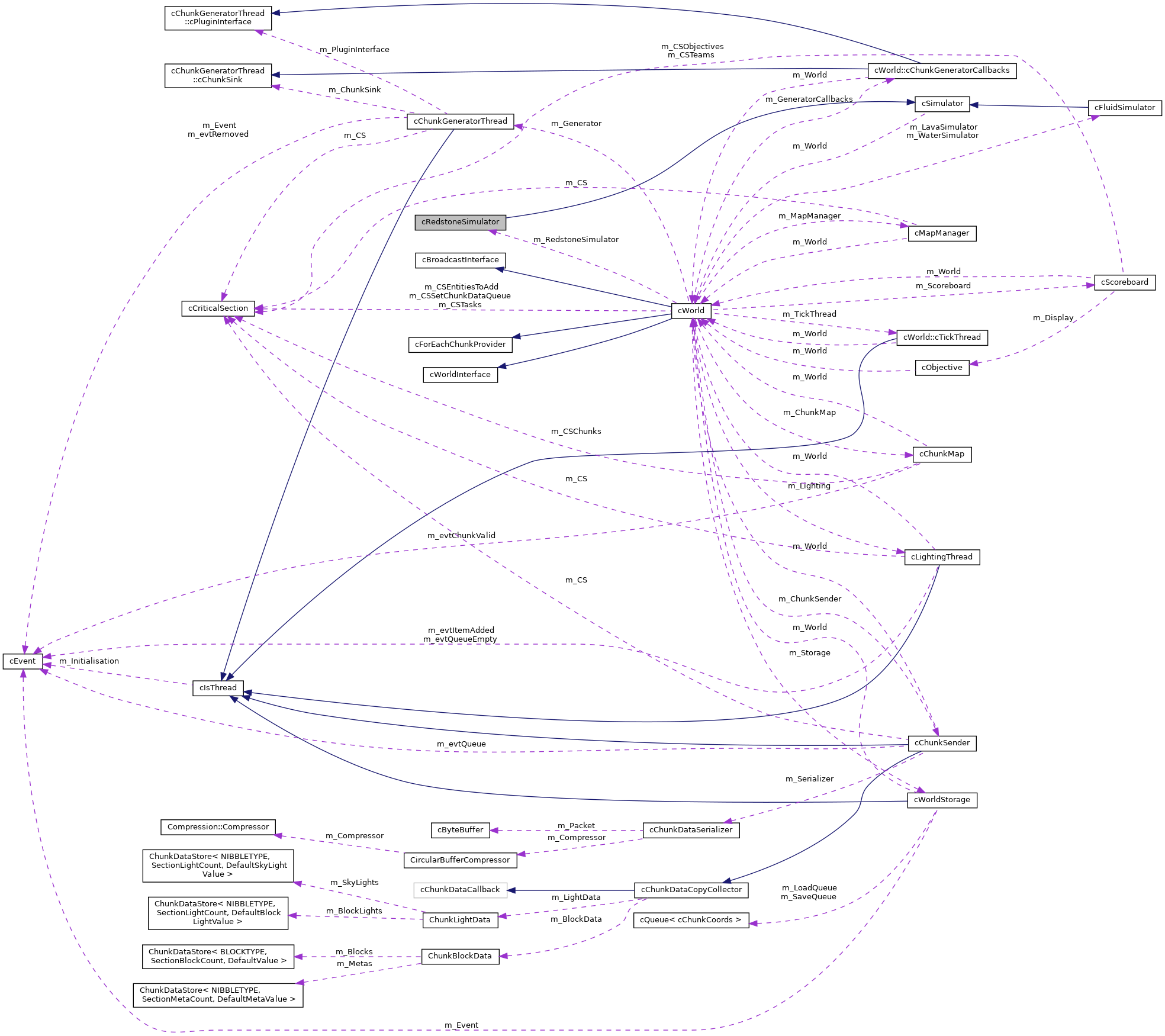 Collaboration graph