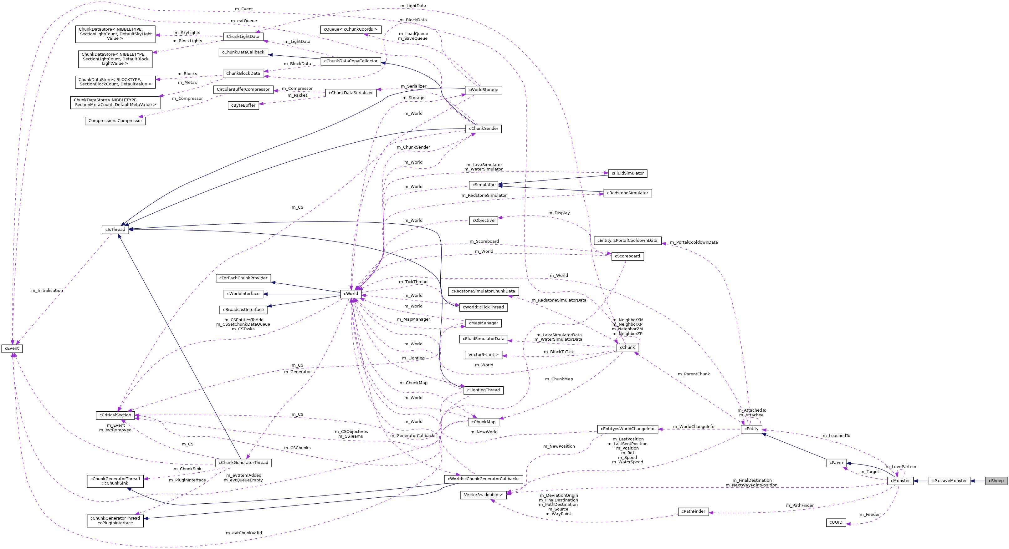 Collaboration graph