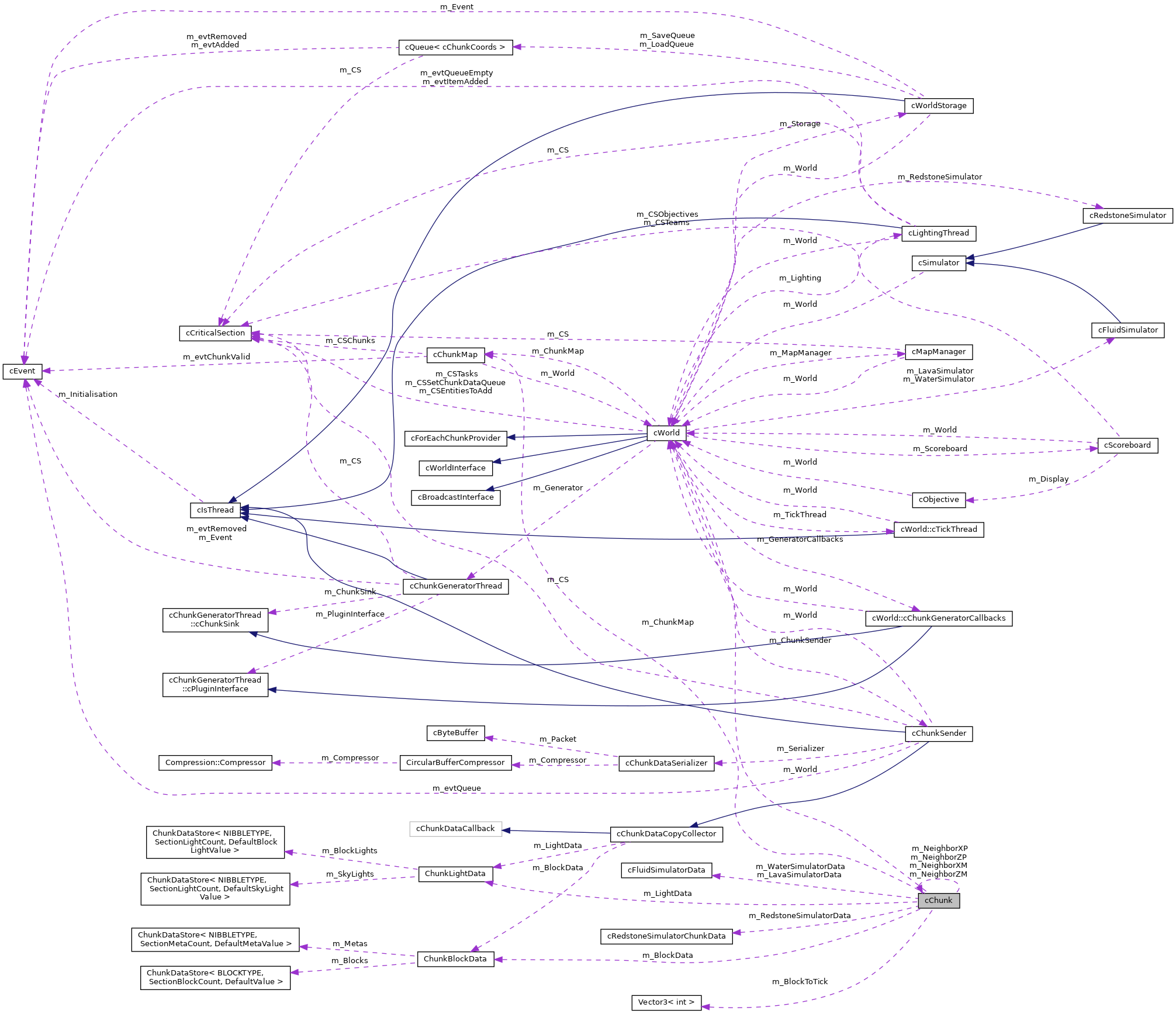 Inheritance graph