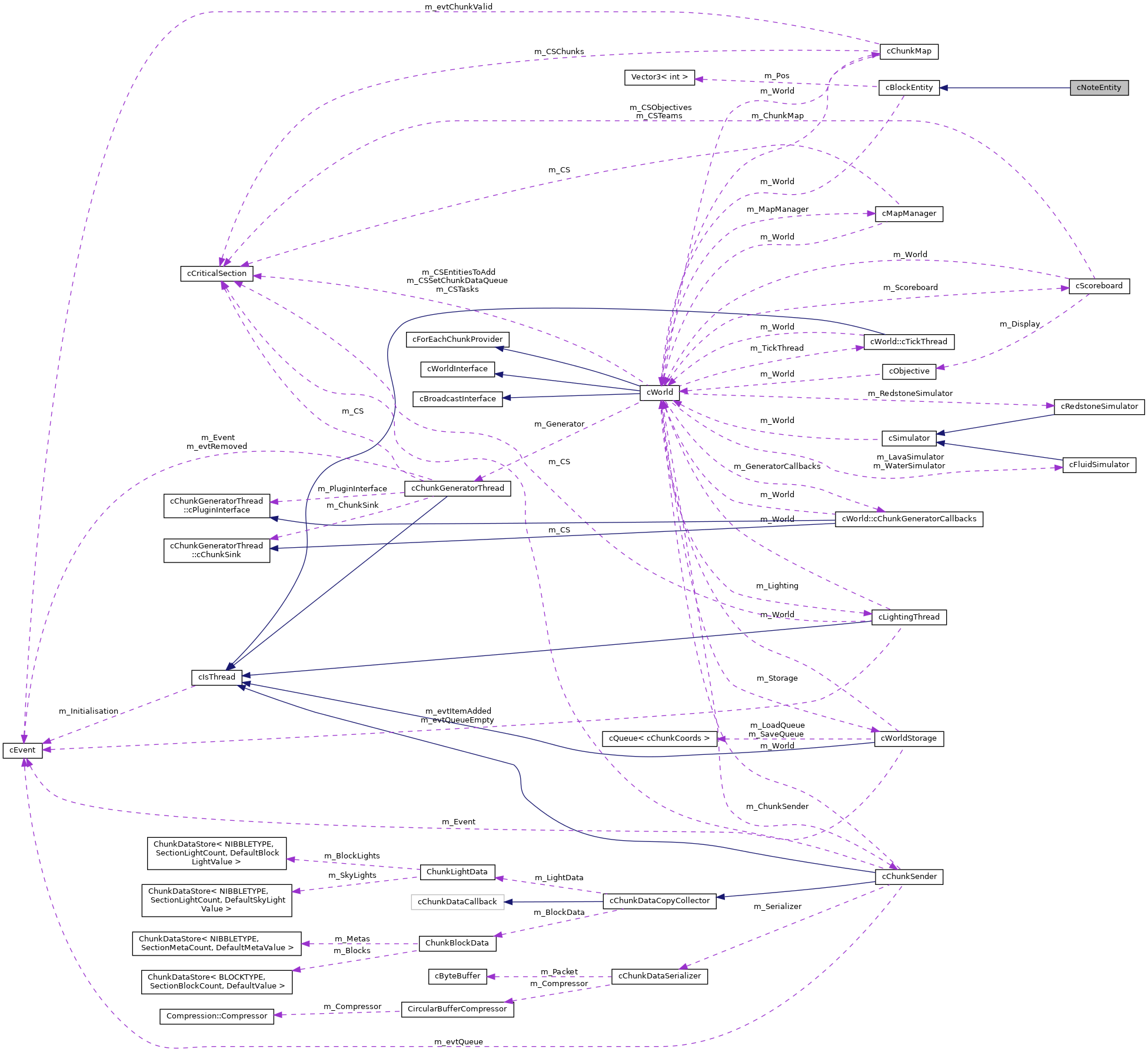 Collaboration graph