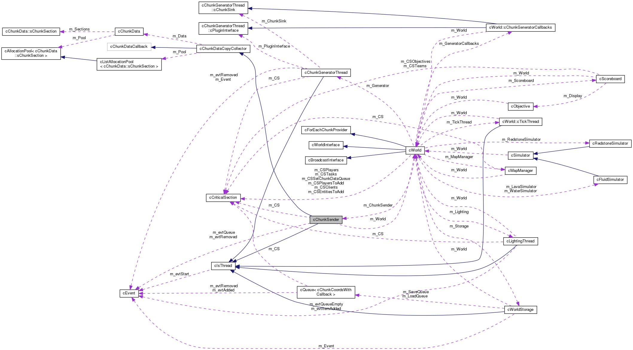 Collaboration graph