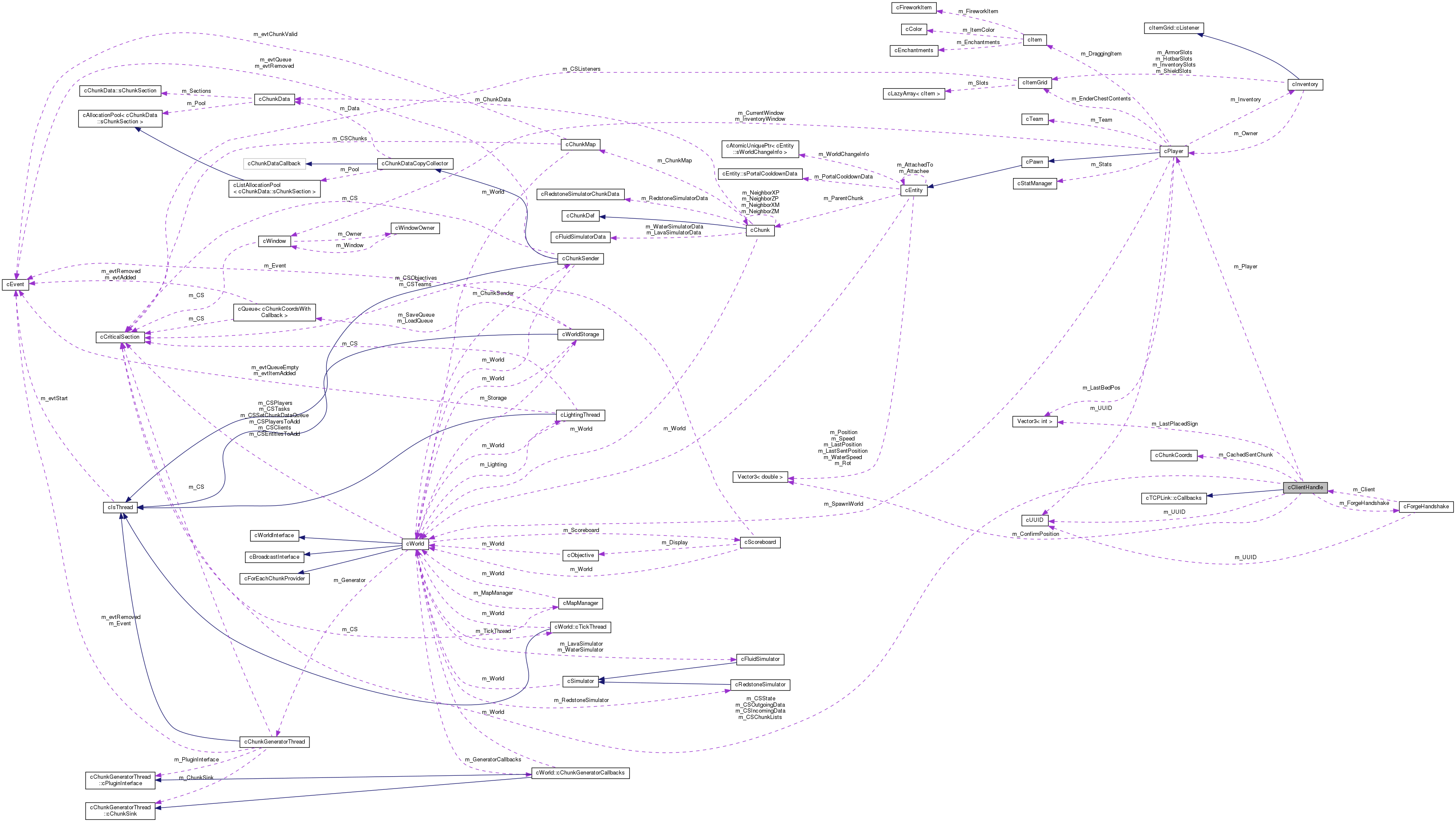 Collaboration graph