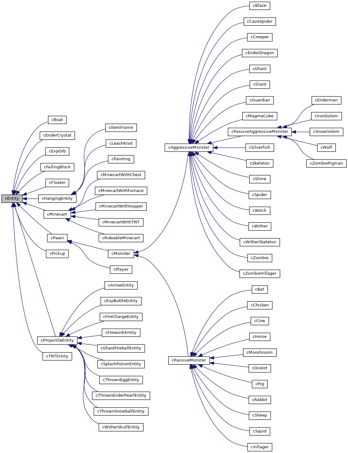 Inheritance graph