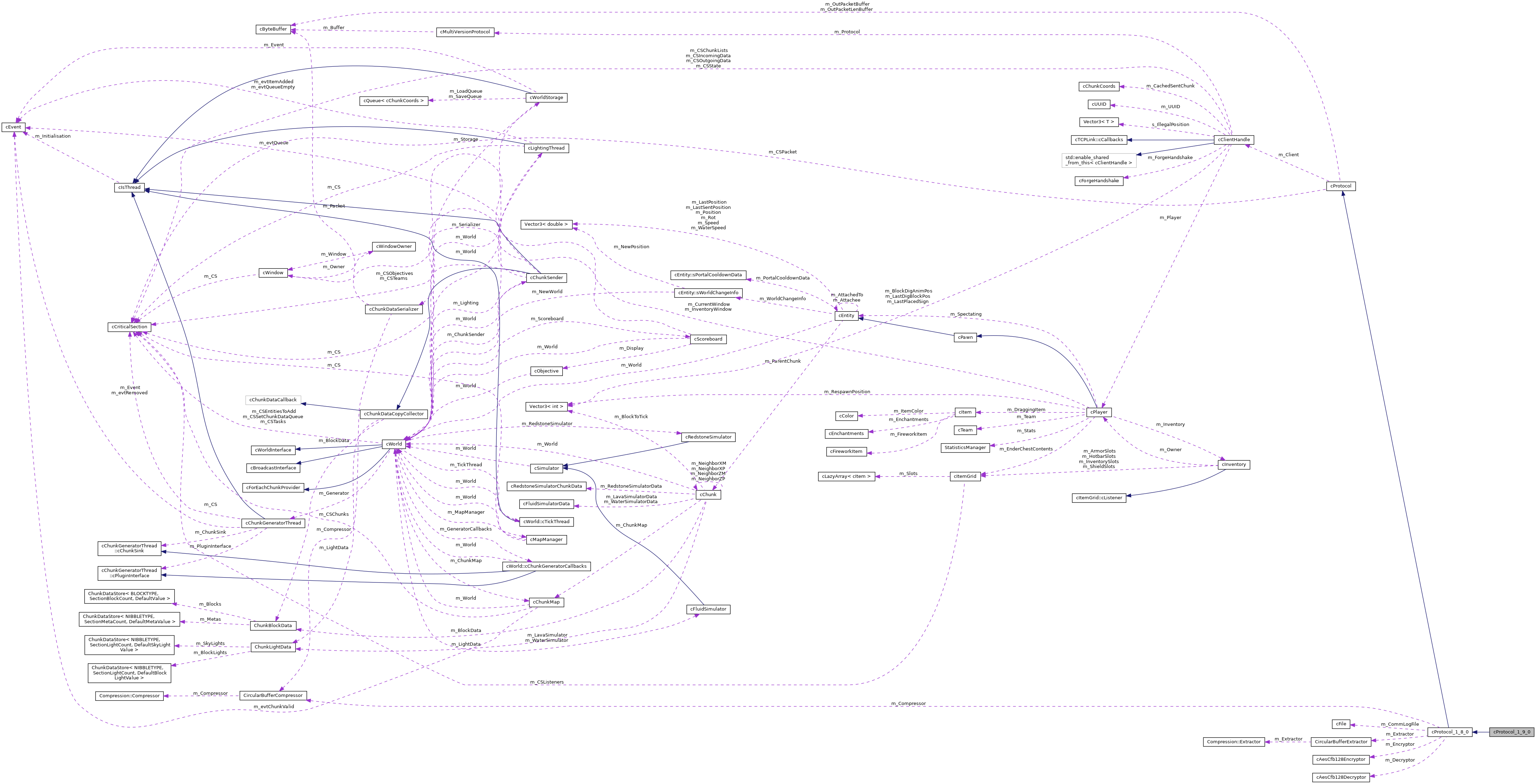 Collaboration graph