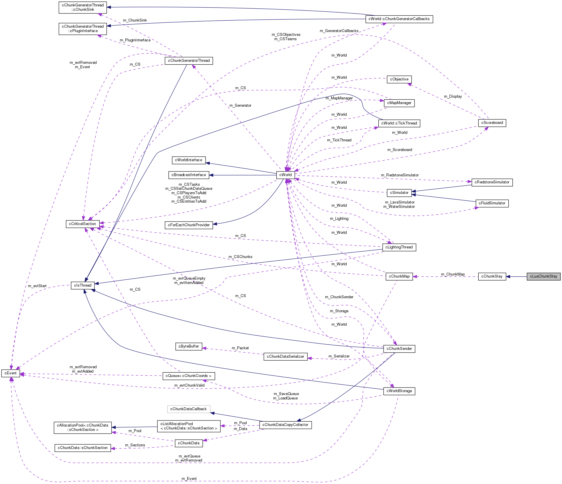 Inheritance graph