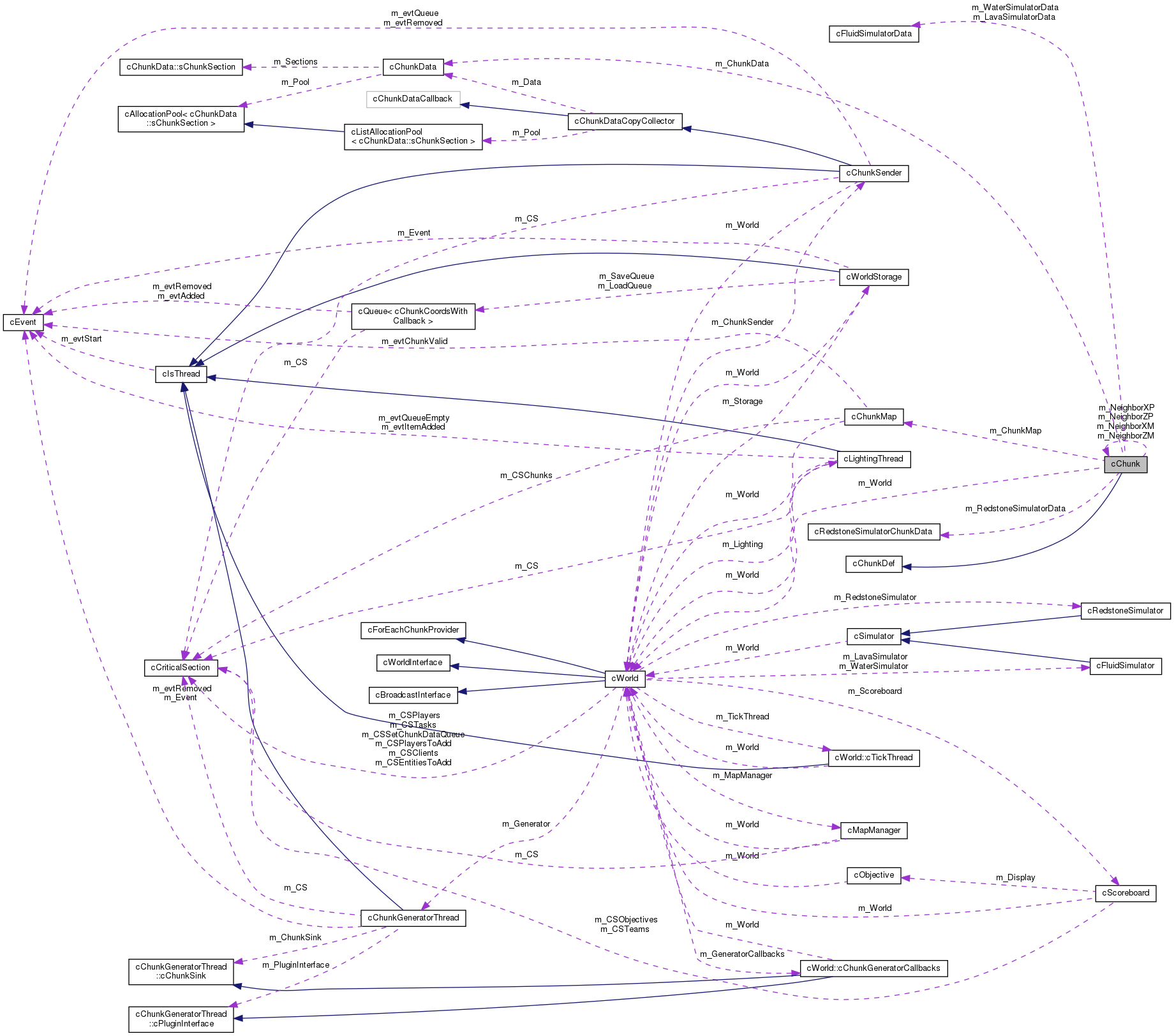 Inheritance graph