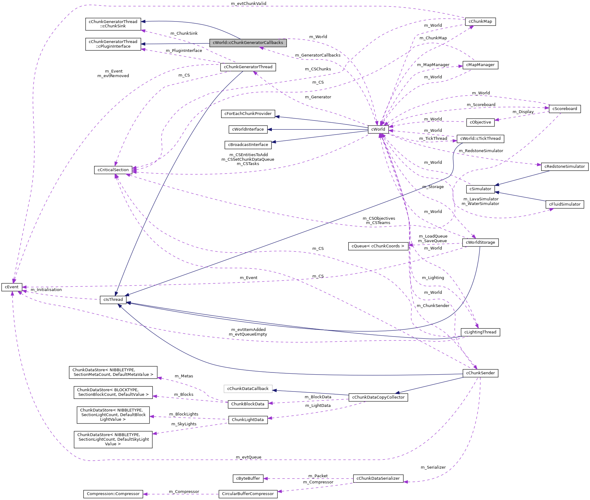 Collaboration graph