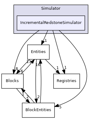 src/Simulator/IncrementalRedstoneSimulator